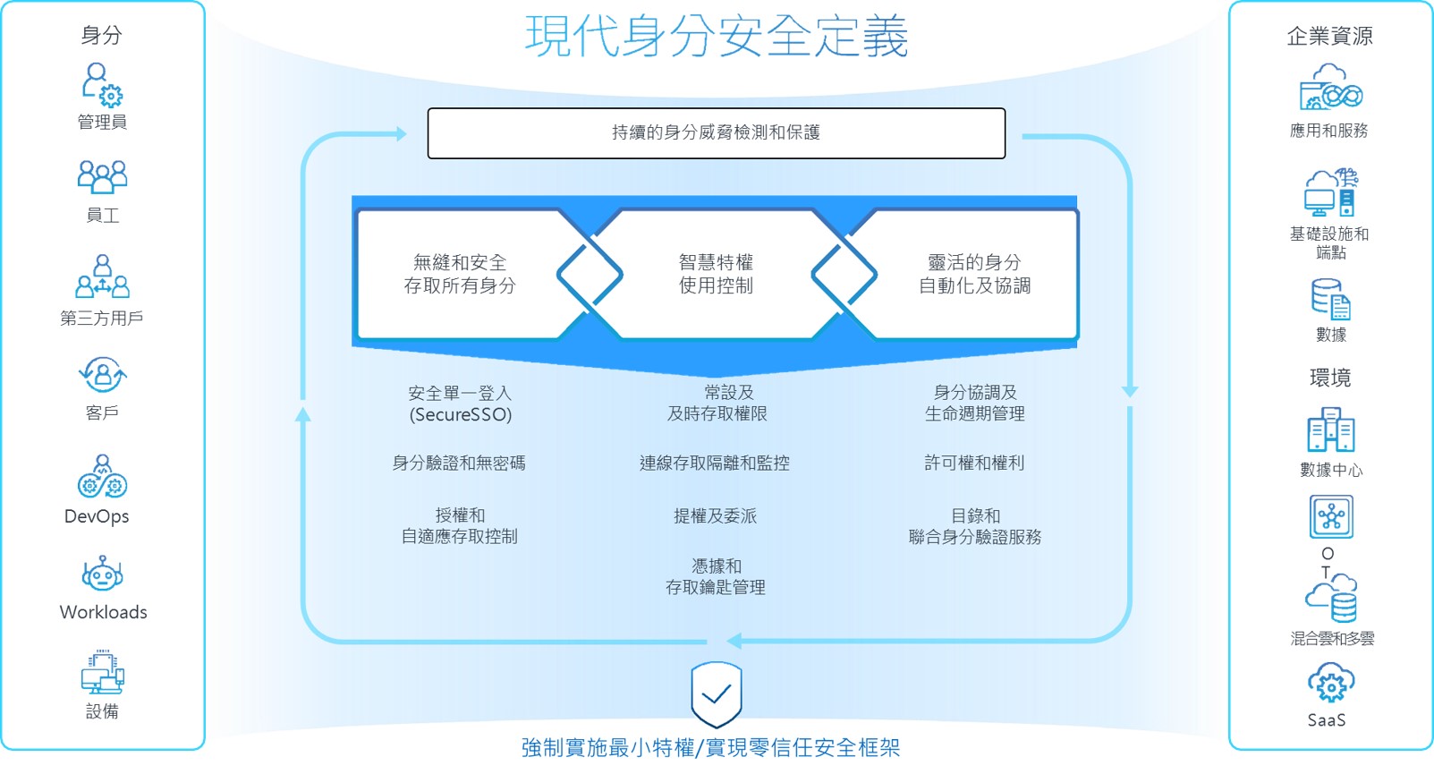 CyberArk PAM 功能特色圖標