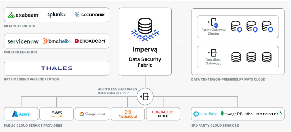 Imperva DAM 產品概述