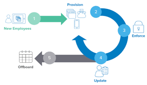Lifecycle Management 生命週期管理
