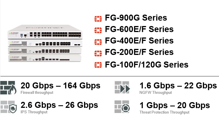  FortiGate 中階系列產品圖片